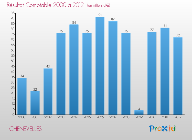 Evolution du résultat comptable pour la commune de CHENEVELLES de 2000 à 2012 Evolution du résultat comptable pour CHENEVELLES de 2000 à 2012