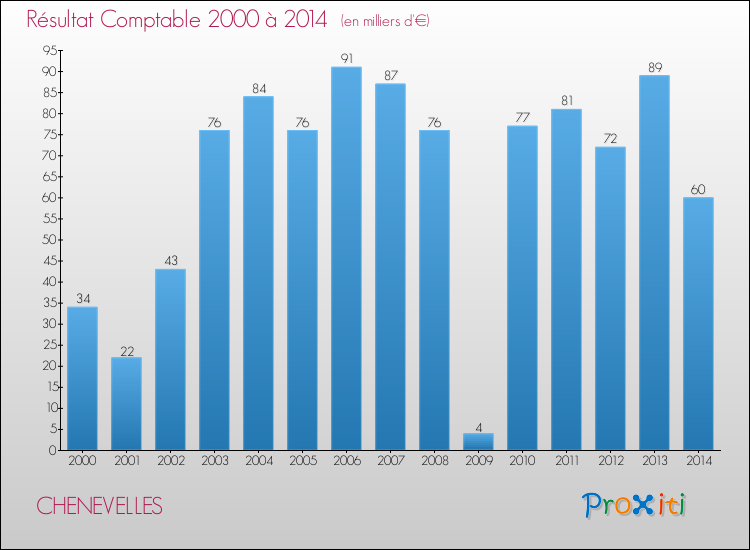 Evolution du résultat comptable pour la commune de CHENEVELLES de 2000 à 2014 Evolution du résultat comptable pour CHENEVELLES de 2000 à 2014