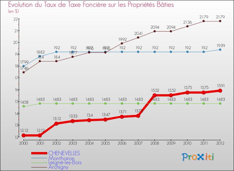 Evolution du taux de la taxe foncière sur le bati pour CHENEVELLES et les communes proches de 2000 à 2012 Comparaison des taux de taxe foncière sur le bati pour CHENEVELLES et les communes voisines de 2000 à 2012