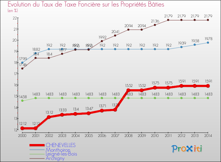 Evolution du taux de la taxe foncière sur le bati pour CHENEVELLES et les communes proches de 2000 à 2014 Comparaison des taux de taxe foncière sur le bati pour CHENEVELLES et les communes voisines de 2000 à 2014