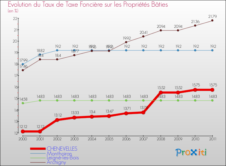 Evolution du taux de la taxe foncière sur le bati pour CHENEVELLES et les communes proches Comparaison des taux de taxe foncière sur le bati pour CHENEVELLES et les communes voisines