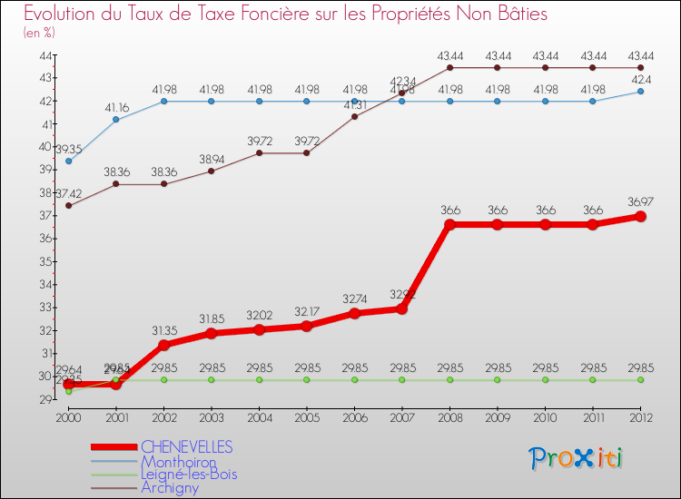 Evolution du taux de la taxe foncière sur les immeubles et terrains non batis pour CHENEVELLES et les communes proches de 2000 à 2012 Comparaison des taux de la taxe foncière sur les immeubles et terrains non batis pour CHENEVELLES et les communes voisines de 2000 à 2012
