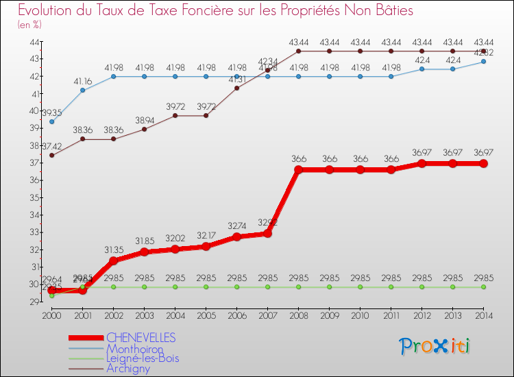 Evolution du taux de la taxe foncière sur les immeubles et terrains non batis pour CHENEVELLES et les communes proches de 2000 à 2014 Comparaison des taux de la taxe foncière sur les immeubles et terrains non batis pour CHENEVELLES et les communes voisines de 2000 à 2014