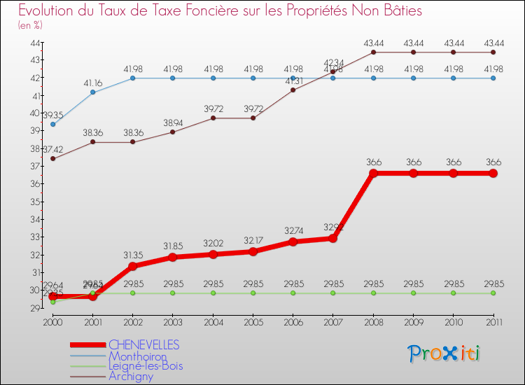 Evolution du taux de la taxe foncière sur les immeubles et terrains non batis pour CHENEVELLES et les communes proches Comparaison des taux de la taxe foncière sur les immeubles et terrains non batis pour CHENEVELLES et les communes voisines