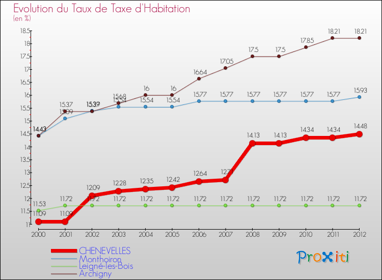 Evolution du taux de la taxe d'habitation pour CHENEVELLES et les communes proches Comparaison des taux de la taxe d'habitation pour CHENEVELLES et les communes voisines