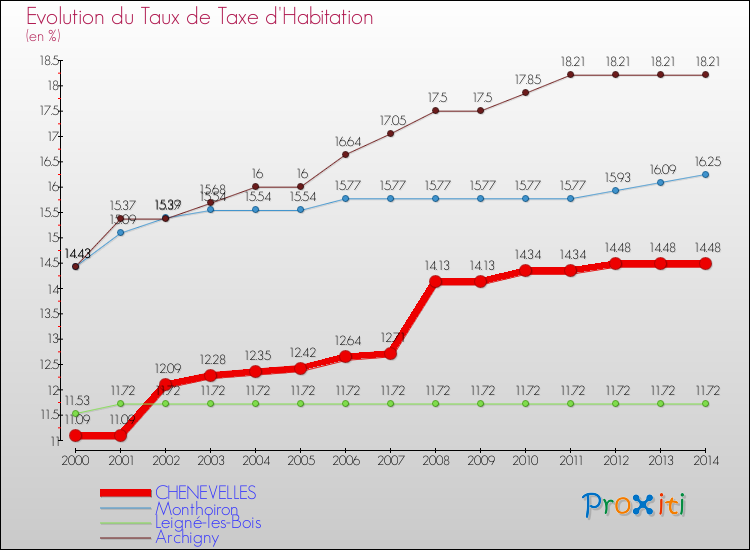 Evolution du taux de la taxe d'habitation pour CHENEVELLES et les communes proches de 2000 à 2014 Comparaison des taux de la taxe d'habitation pour CHENEVELLES et les communes voisines de 2000 à 2014