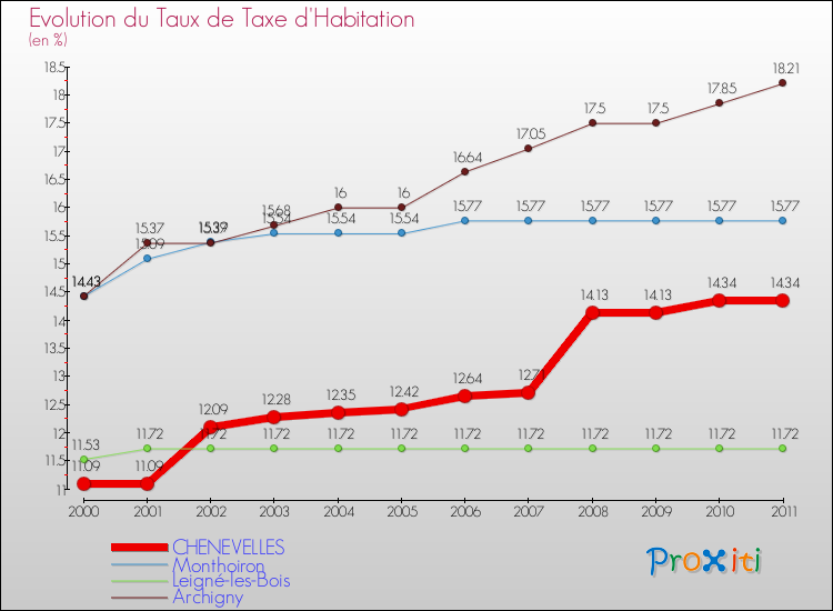Evolution du taux de la taxe d'habitation pour CHENEVELLES et les communes proches Comparaison des taux de la taxe d'habitation pour CHENEVELLES et les communes voisines