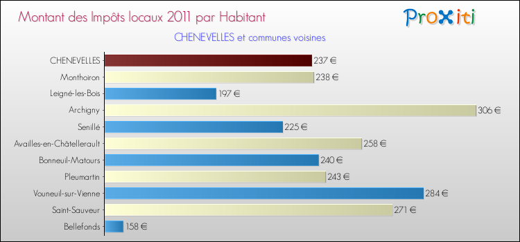 Montant des impôts locaux par Habitant pour CHENEVELLES et les communes proches Comparaison des impôts locaux par habitant pour CHENEVELLES et les communes voisines