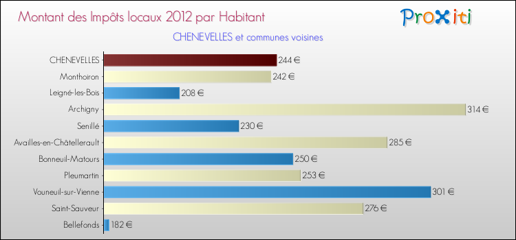 Montant des impôts locaux par Habitant pour CHENEVELLES et les communes proches Comparaison des impôts locaux par habitant pour CHENEVELLES et les communes voisines