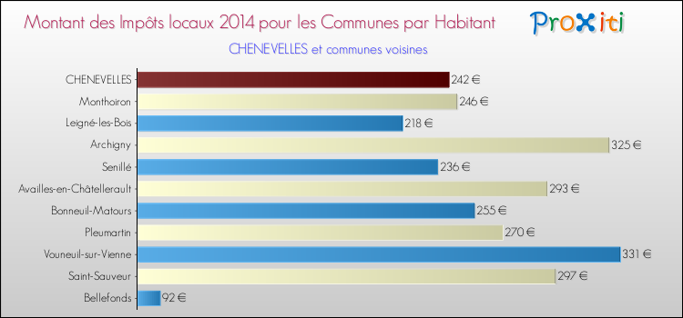 Montant des impôts locaux par Habitant pour CHENEVELLES et les communes proches en 2014 Comparaison des impôts locaux par habitant pour CHENEVELLES et les communes voisines en 2014