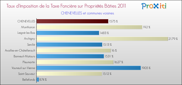 Taux d'imposition de la taxe foncière sur le bati 2011 pour CHENEVELLES et les communes proches Comparaison des taux d'imposition de la taxe foncière sur le bati 2011 pour CHENEVELLES et les communes voisines