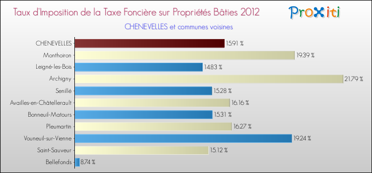 Taux d'imposition de la taxe foncière sur le bati 2012 pour CHENEVELLES et les communes proches Comparaison des taux d'imposition de la taxe foncière sur le bati 2012 pour CHENEVELLES et les communes voisines