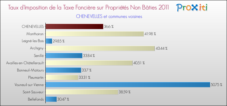 Taux d'imposition de la taxe foncière sur les immeubles et terrains non batis 2011 pour CHENEVELLES et les communes proches Comparaison des taux d'imposition de la taxe foncière sur les immeubles et terrains non batis 2011 pour CHENEVELLES et les communes voisines