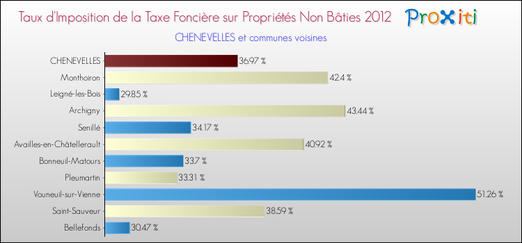 Taux d'imposition de la taxe foncière sur les immeubles et terrains non batis 2012 pour CHENEVELLES et les communes proches Comparaison des taux d'imposition de la taxe foncière sur les immeubles et terrains non batis 2012 pour CHENEVELLES et les communes voisines