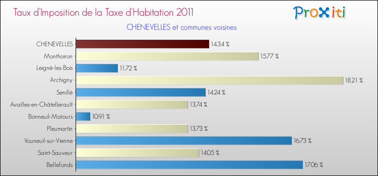 Taux d'imposition de la taxe d'habitation 2011 pour CHENEVELLES et les communes proches Comparaison des taux d'imposition de la taxe d'habitation 2011 pour CHENEVELLES et les communes voisines