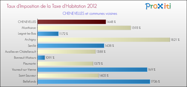 Taux d'imposition de la taxe d'habitation 2012 pour CHENEVELLES et les communes proches Comparaison des taux d'imposition de la taxe d'habitation 2012 pour CHENEVELLES et les communes voisines
