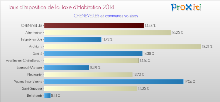 Taux d'imposition de la taxe d'habitation 2014 pour CHENEVELLES et les communes proches Comparaison des taux d'imposition de la taxe d'habitation 2014 pour CHENEVELLES et les communes voisines