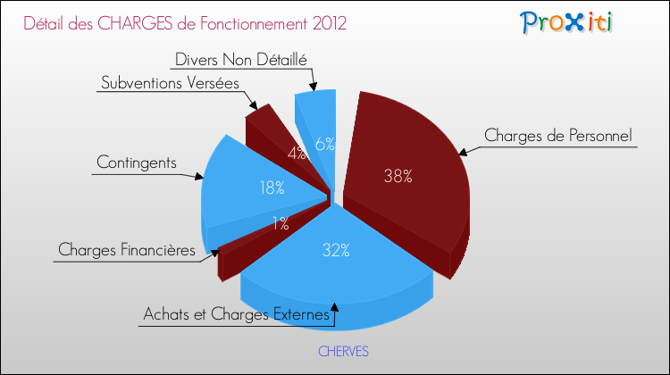 Décomposition des Charges de Fonctionnement 2012 de la commune de CHERVES Charges de Fonctionnement 2012 pour la commune de CHERVES