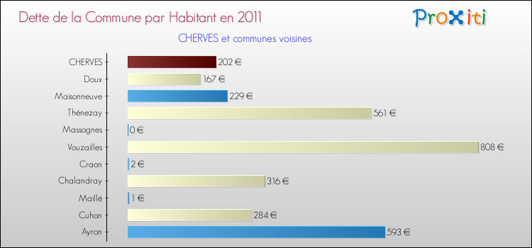 Dette par habitant de la commune en 2011 pour CHERVES et les communes proches Comparaison de la dette par habitant de la commune en 2011 pour CHERVES et les communes voisines