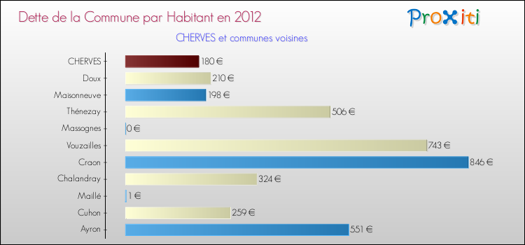 Dette par habitant de la commune en 2012 pour CHERVES et les communes proches Comparaison de la dette par habitant de la commune en 2012 pour CHERVES et les communes voisines
