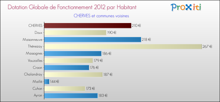 Montant des dotations globales de fonctionnement DGF par Habitant pour CHERVES et les communes proches Comparaison des des dotations globales de fonctionnement DGF par habitant pour CHERVES et les communes voisines