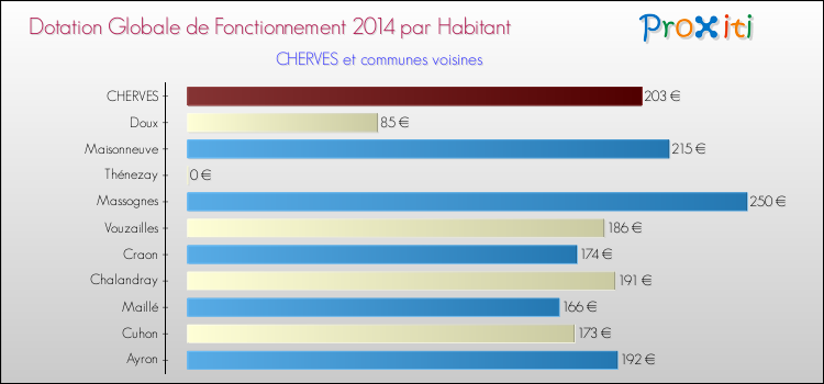 Montant des dotations globales de fonctionnement DGF par Habitant pour CHERVES et les communes proches en 2014. Comparaison des des dotations globales de fonctionnement DGF par habitant pour CHERVES et les communes voisines en 2014.