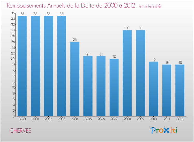 Evolution de l'annuité de la dette pour la commune de CHERVES de 2000 à 2012 Annuités de la dette pour CHERVES de 2000 à 2012