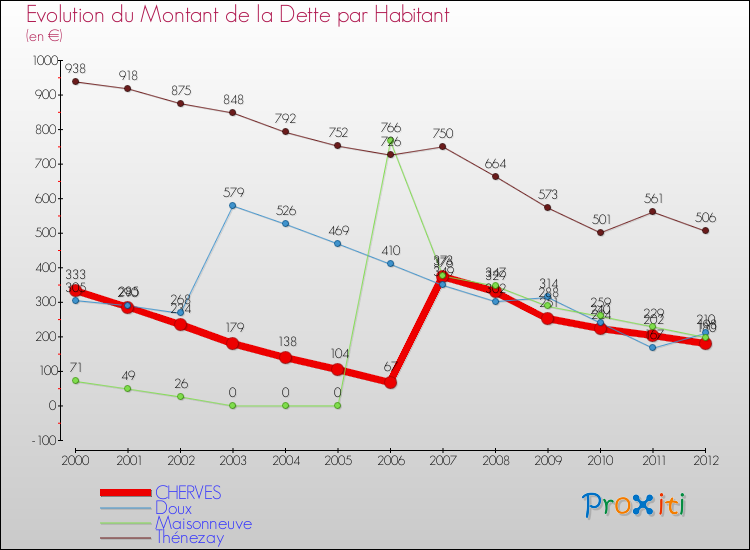 Evolution de la dette par habitant pour la commune de CHERVES et les communes proches de 2000 à 2012 Comparaison de la dette par habitant pour CHERVES et les communes voisines de 2000 à 2012