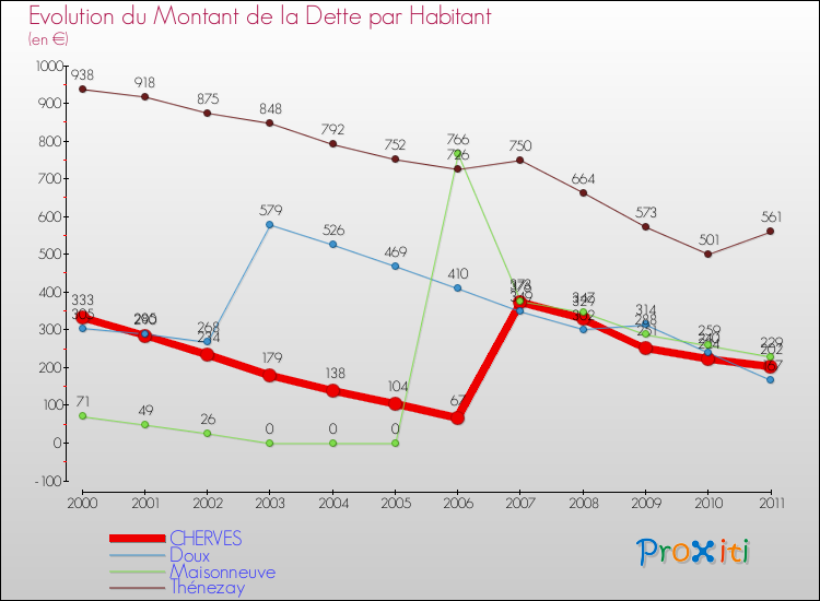 Evolution de la dette par habitant pour la commune de CHERVES et les communes proches Comparaison de la dette par habitant pour CHERVES et les communes voisines