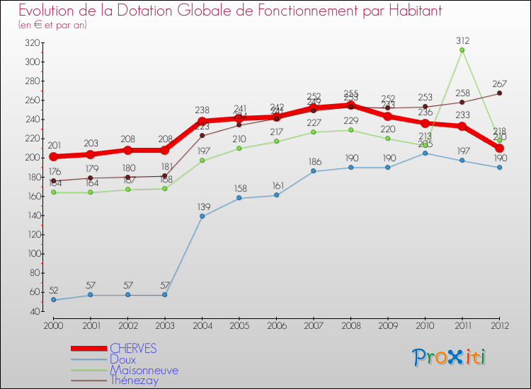 Evolution et montant de la dotation globale de fonctionnement par Habitant pour CHERVES et les communes proches Comparaison des dotations globales de fonctionnement par habitant pour CHERVES et les communes voisines