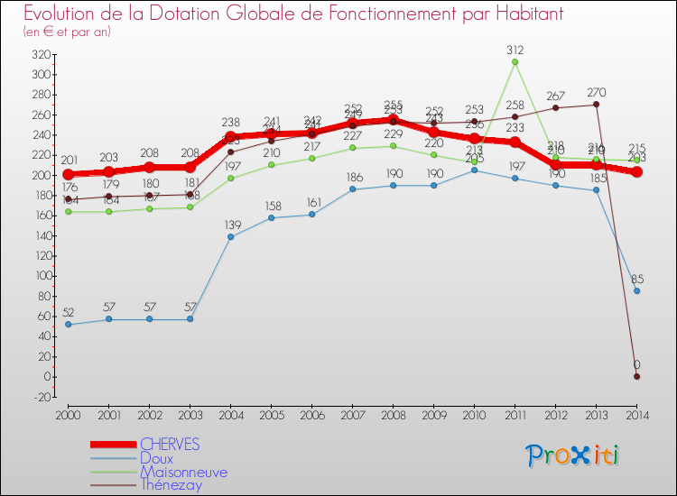 Evolution et montant de la dotation globale de fonctionnement par Habitant pour CHERVES et les communes proches de 2000 à 2014. Comparaison des dotations globales de fonctionnement par habitant pour CHERVES et les communes voisines de 2000 à 2014.