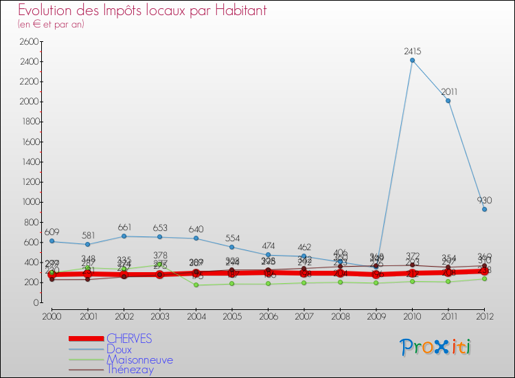 Evolution et montant des impôts locaux par Habitant pour CHERVES et les communes proches Comparaison des impôts locaux par habitant pour CHERVES et les communes voisines