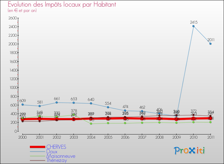 Evolution et montant des impôts locaux par Habitant pour CHERVES et les communes proches Comparaison des impôts locaux par habitant pour CHERVES et les communes voisines