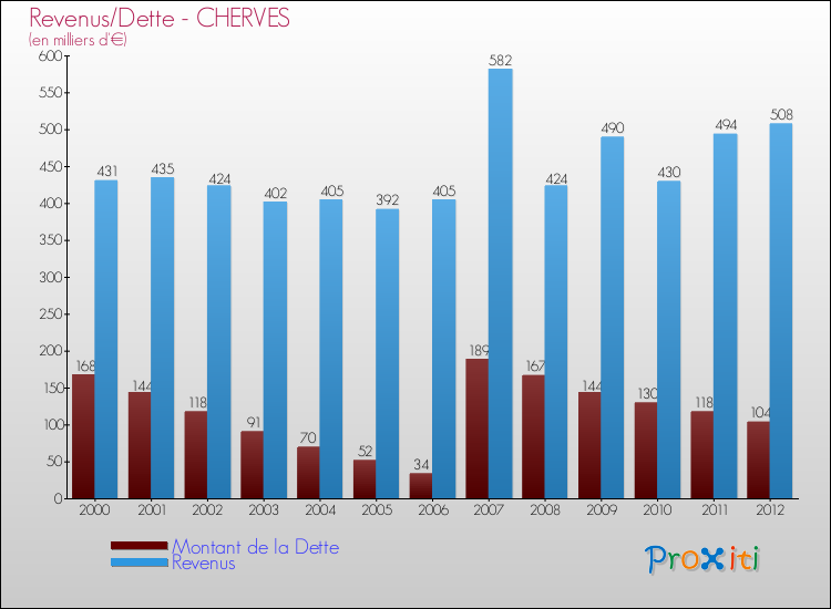Evolution comparée de la dette et des revenus pour la commune de CHERVES de 2000 à 2012 Comparaison de la dette et des revenus pour CHERVES de 2000 à 2012