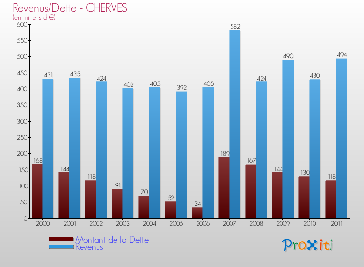 Evolution comparée de la dette et des revenus pour la commune de CHERVES de 2000 à 2011 Comparaison de la dette et des revenus pour CHERVES de 2000 à 2011