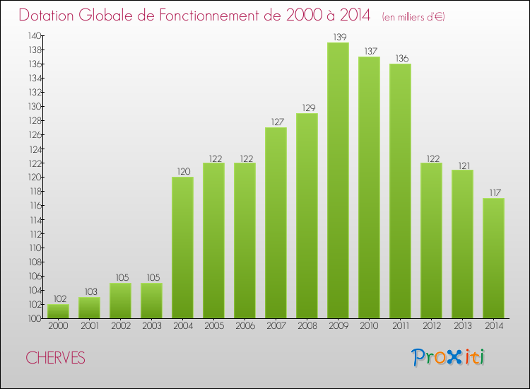Evolution du montant de la Dotation Globale de Fonctionnement pour la commune de CHERVES de 2000 à 2014 Evolution du montant de la Dotation Globale de Fonctionnement pour CHERVES de 2000 à 2014
