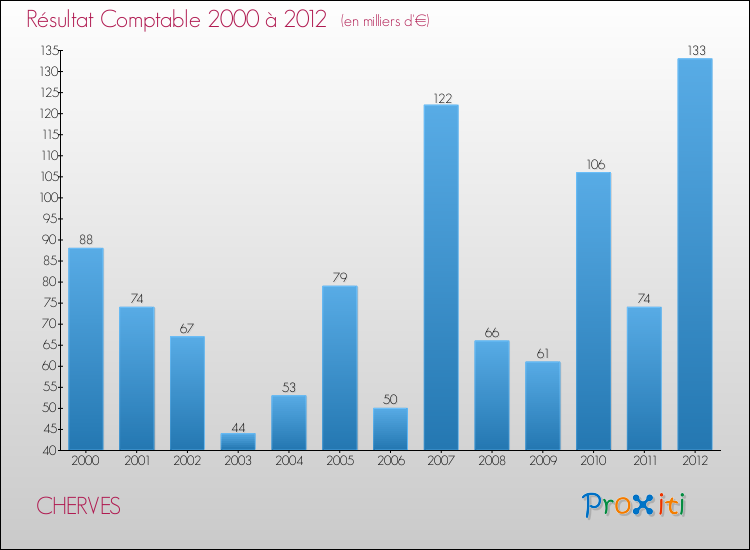 Evolution du résultat comptable pour la commune de CHERVES de 2000 à 2012 Evolution du résultat comptable pour CHERVES de 2000 à 2012