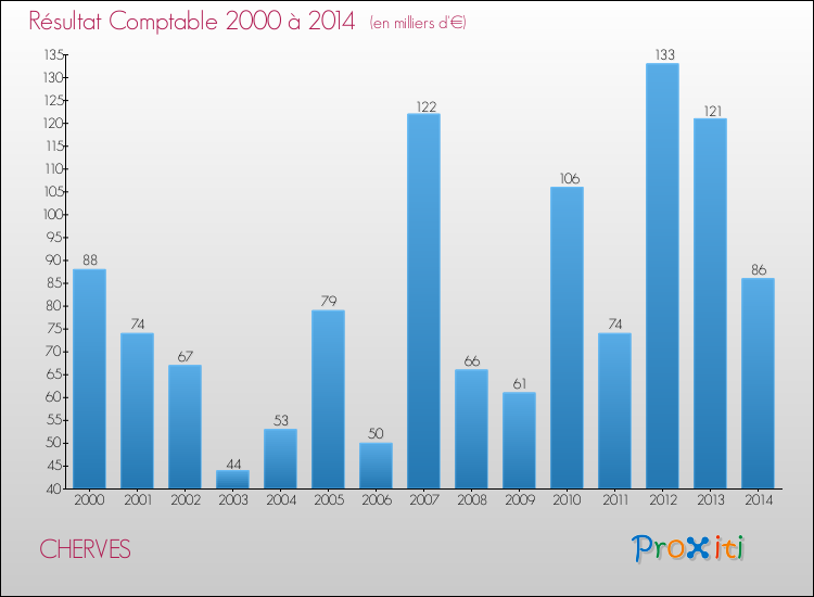 Evolution du résultat comptable pour la commune de CHERVES de 2000 à 2014 Evolution du résultat comptable pour CHERVES de 2000 à 2014
