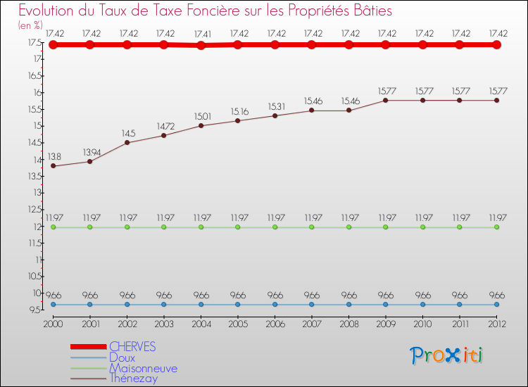 Evolution du taux de la taxe foncière sur le bati pour CHERVES et les communes proches de 2000 à 2012 Comparaison des taux de taxe foncière sur le bati pour CHERVES et les communes voisines de 2000 à 2012