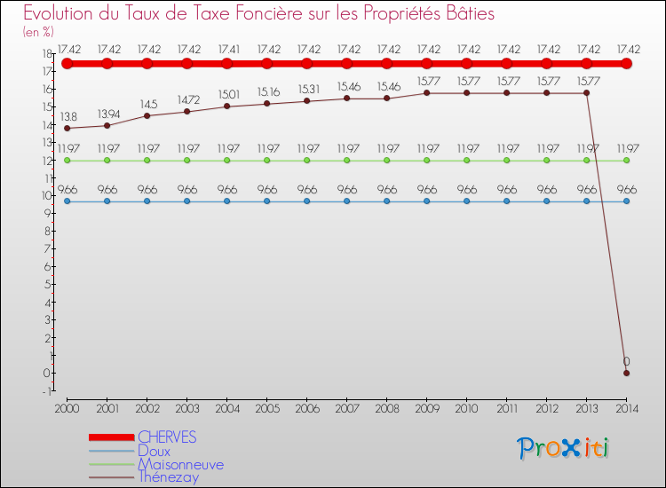 Evolution du taux de la taxe foncière sur le bati pour CHERVES et les communes proches de 2000 à 2014 Comparaison des taux de taxe foncière sur le bati pour CHERVES et les communes voisines de 2000 à 2014