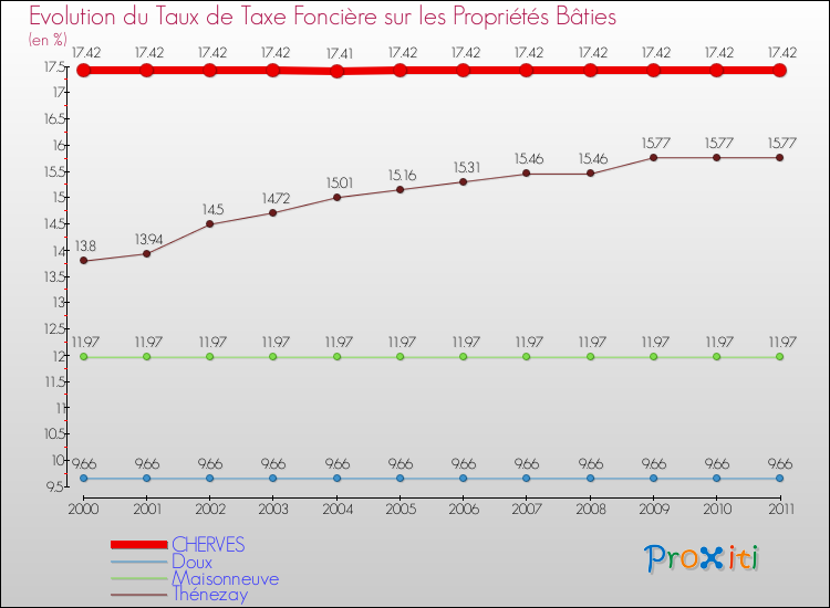 Evolution du taux de la taxe foncière sur le bati pour CHERVES et les communes proches Comparaison des taux de taxe foncière sur le bati pour CHERVES et les communes voisines