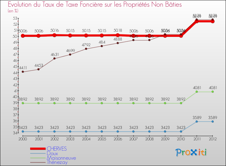 Evolution du taux de la taxe foncière sur les immeubles et terrains non batis pour CHERVES et les communes proches de 2000 à 2012 Comparaison des taux de la taxe foncière sur les immeubles et terrains non batis pour CHERVES et les communes voisines de 2000 à 2012