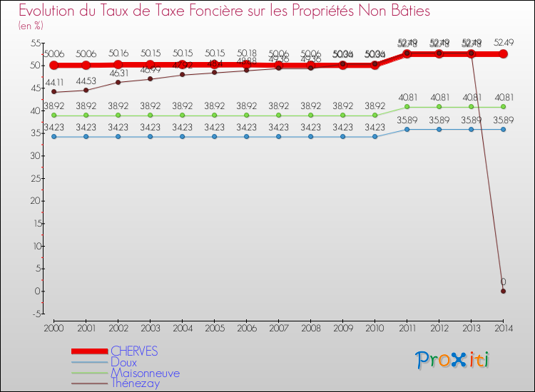 Evolution du taux de la taxe foncière sur les immeubles et terrains non batis pour CHERVES et les communes proches de 2000 à 2014 Comparaison des taux de la taxe foncière sur les immeubles et terrains non batis pour CHERVES et les communes voisines de 2000 à 2014
