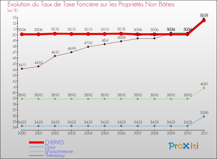 Evolution du taux de la taxe foncière sur les immeubles et terrains non batis pour CHERVES et les communes proches Comparaison des taux de la taxe foncière sur les immeubles et terrains non batis pour CHERVES et les communes voisines