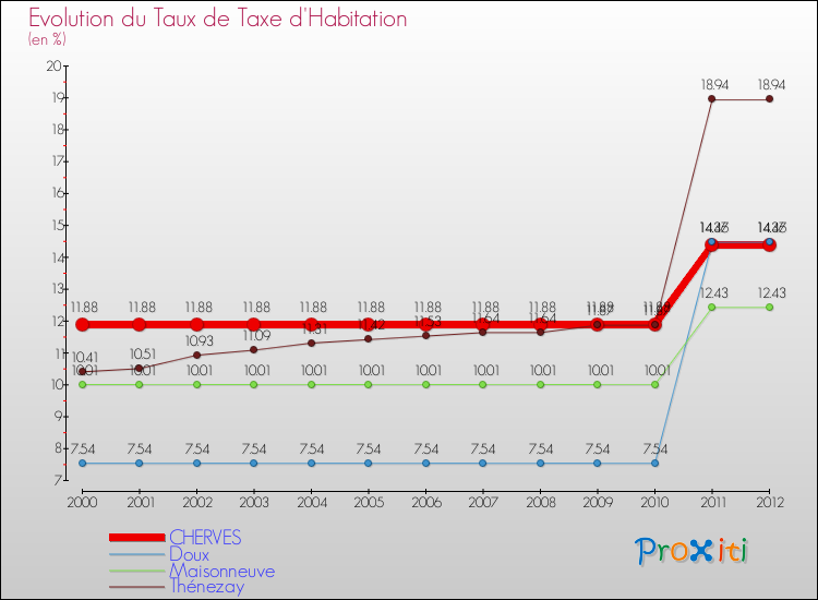 Evolution du taux de la taxe d'habitation pour CHERVES et les communes proches Comparaison des taux de la taxe d'habitation pour CHERVES et les communes voisines