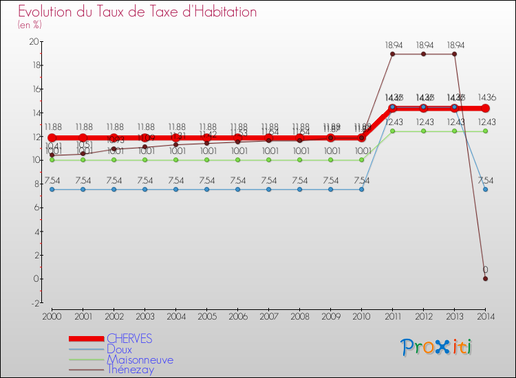 Evolution du taux de la taxe d'habitation pour CHERVES et les communes proches de 2000 à 2014 Comparaison des taux de la taxe d'habitation pour CHERVES et les communes voisines de 2000 à 2014