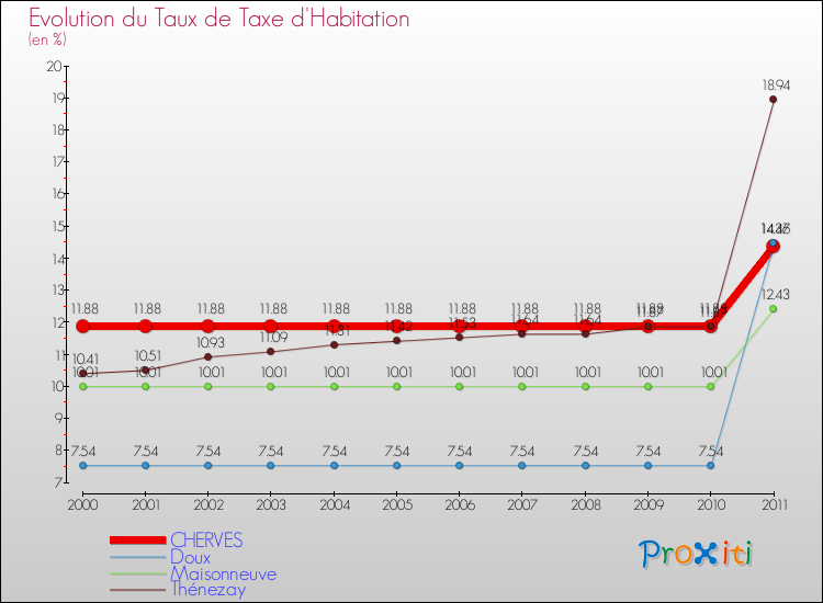 Evolution du taux de la taxe d'habitation pour CHERVES et les communes proches Comparaison des taux de la taxe d'habitation pour CHERVES et les communes voisines
