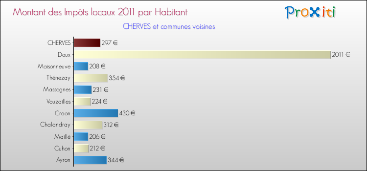 Montant des impôts locaux par Habitant pour CHERVES et les communes proches Comparaison des impôts locaux par habitant pour CHERVES et les communes voisines