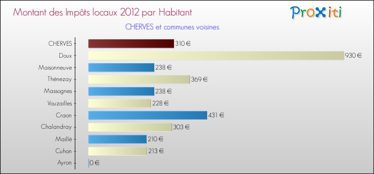 Montant des impôts locaux par Habitant pour CHERVES et les communes proches Comparaison des impôts locaux par habitant pour CHERVES et les communes voisines