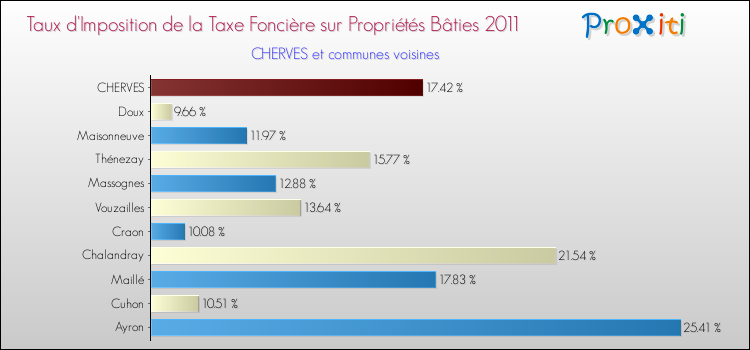 Taux d'imposition de la taxe foncière sur le bati 2011 pour CHERVES et les communes proches Comparaison des taux d'imposition de la taxe foncière sur le bati 2011 pour CHERVES et les communes voisines